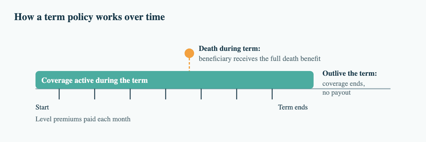 Timeline showing how a term life insurance policy works: level premiums during the term, a death benefit paid if death occurs within the term, and coverage ending at expiration