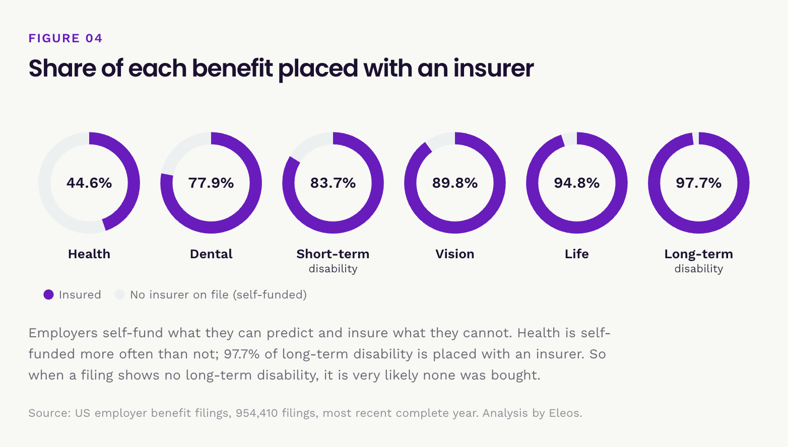 Share of each employee benefit placed with an insurer: 97.7% of long-term disability against 44.6% of health