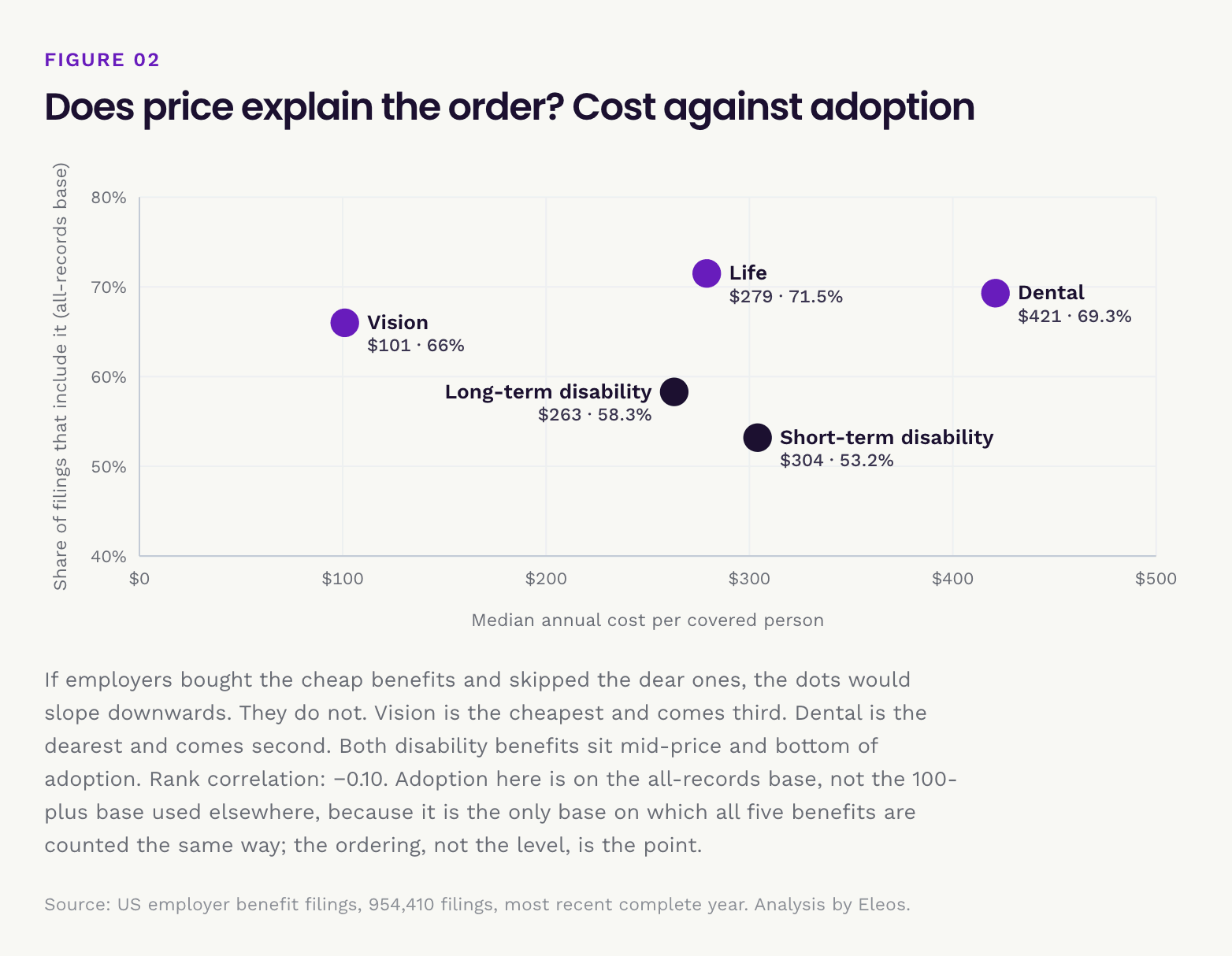 Benefit cost against adoption: price does not explain which employee benefits US employers buy