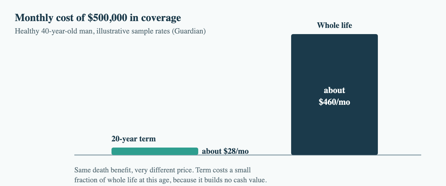 Bar chart comparing the monthly cost of $500,000 of coverage for a healthy 40-year-old: about $34.50 a month for 20-year term versus about $532 for whole life