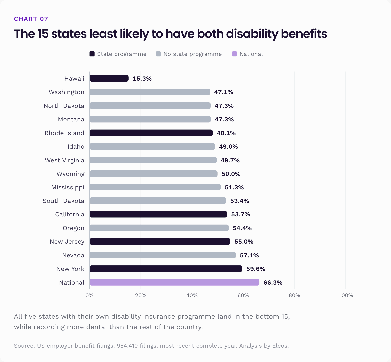 The 15 US states least likely to have both short-term and long-term disability benefits