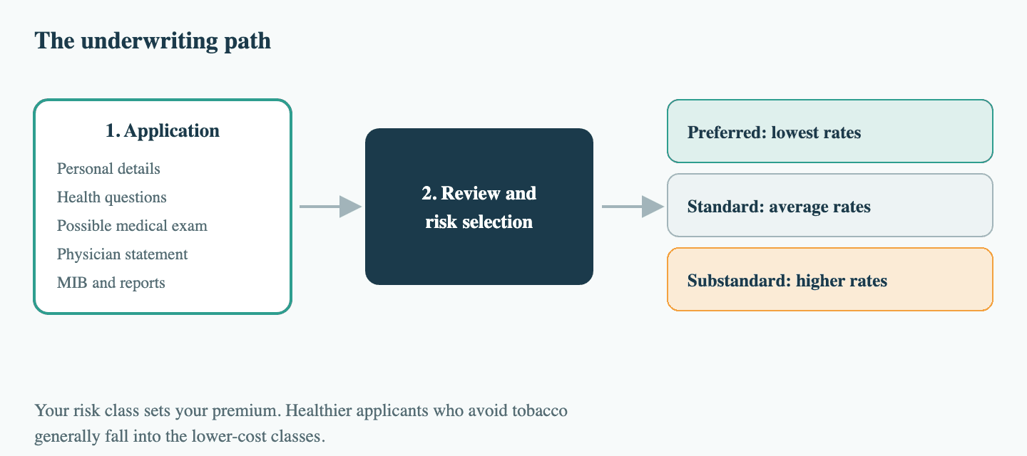 Diagram of the underwriting path from application to health questions to risk classification and final premium