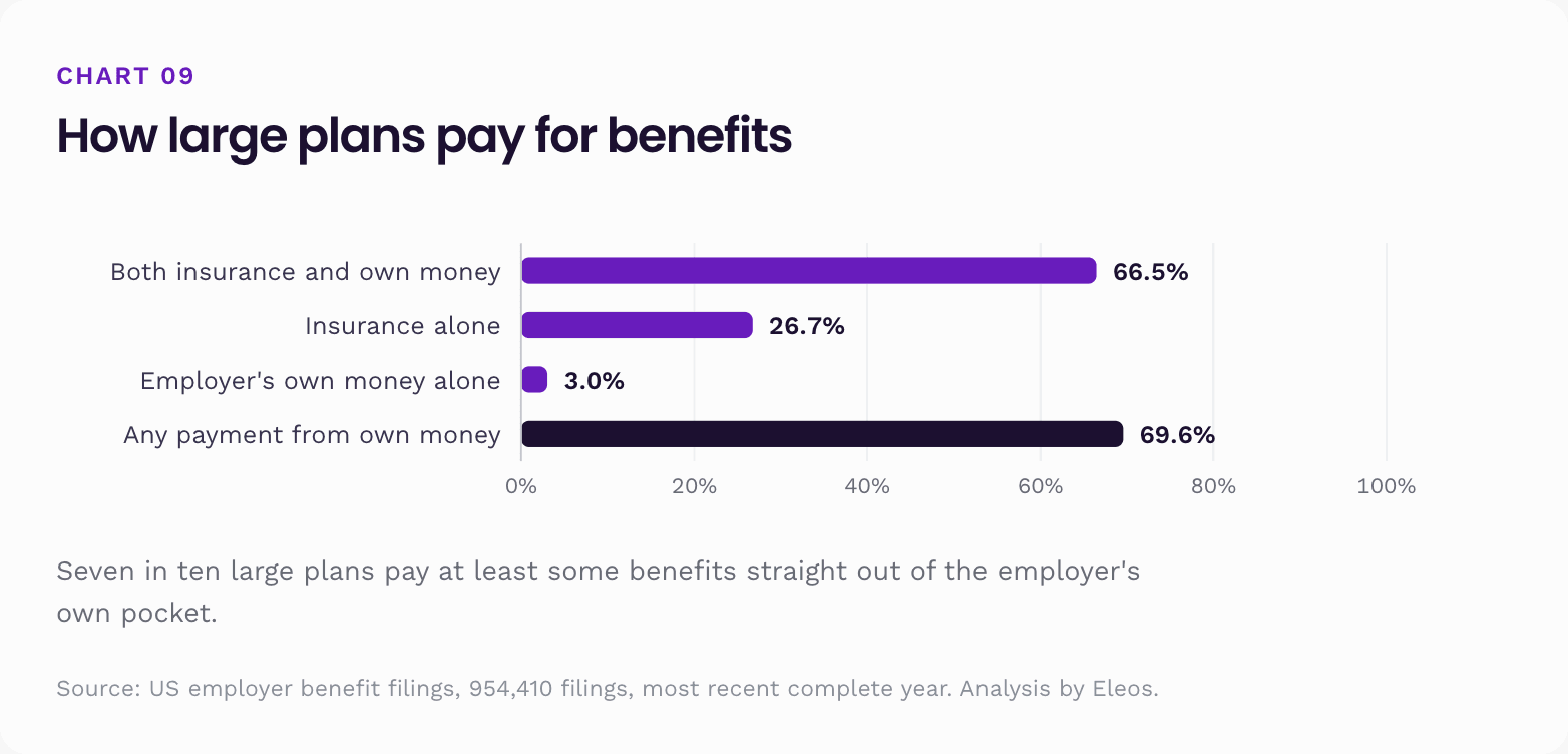 How large US benefit plans pay for benefits: self-funded versus fully insured funding arrangements