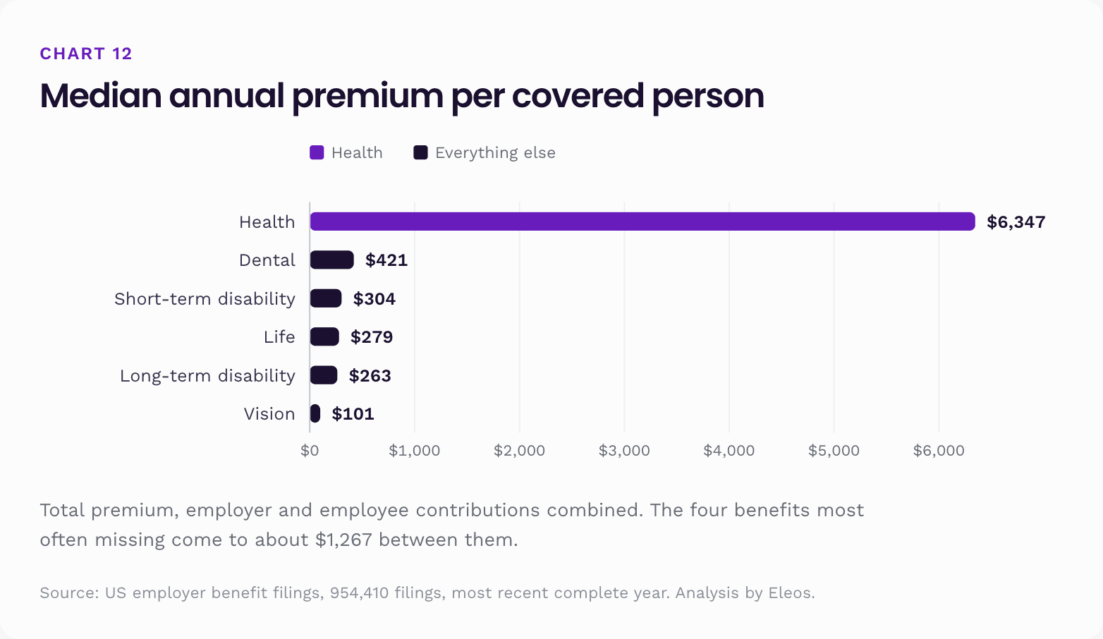 Median annual premium per covered person: health $6,347, dental $421, short-term disability $304, long-term disability $263