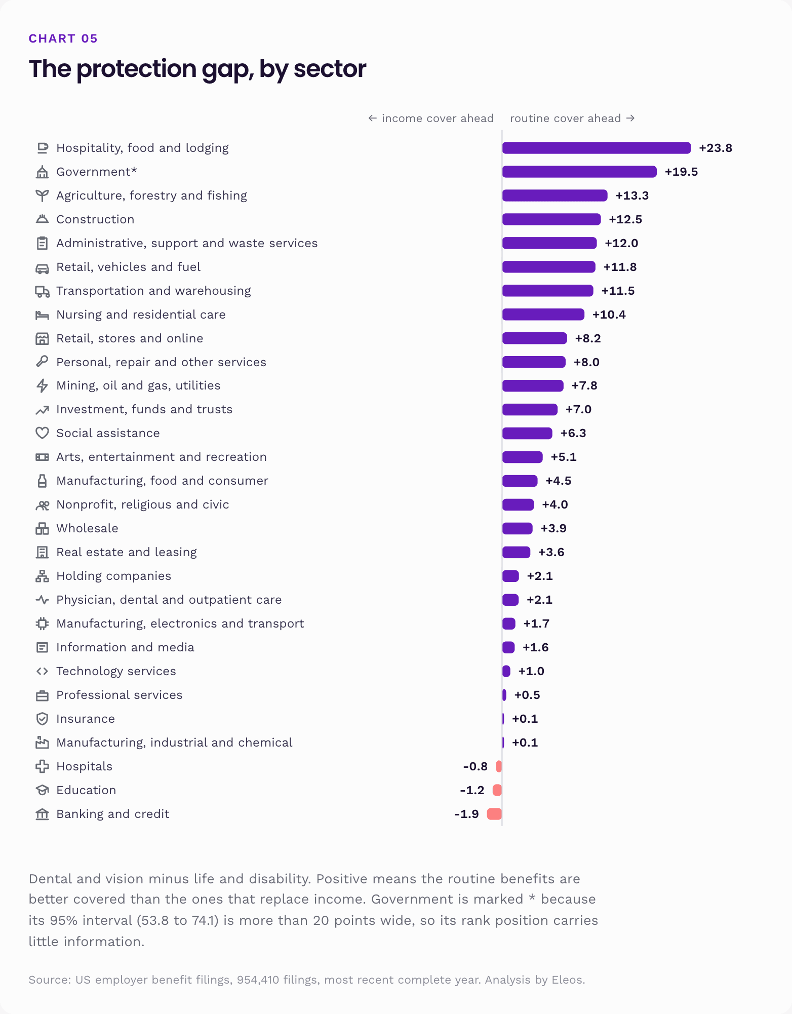 The employee benefits protection gap by sector, from hospitality at +23.8 points to banking at minus 1.9 points