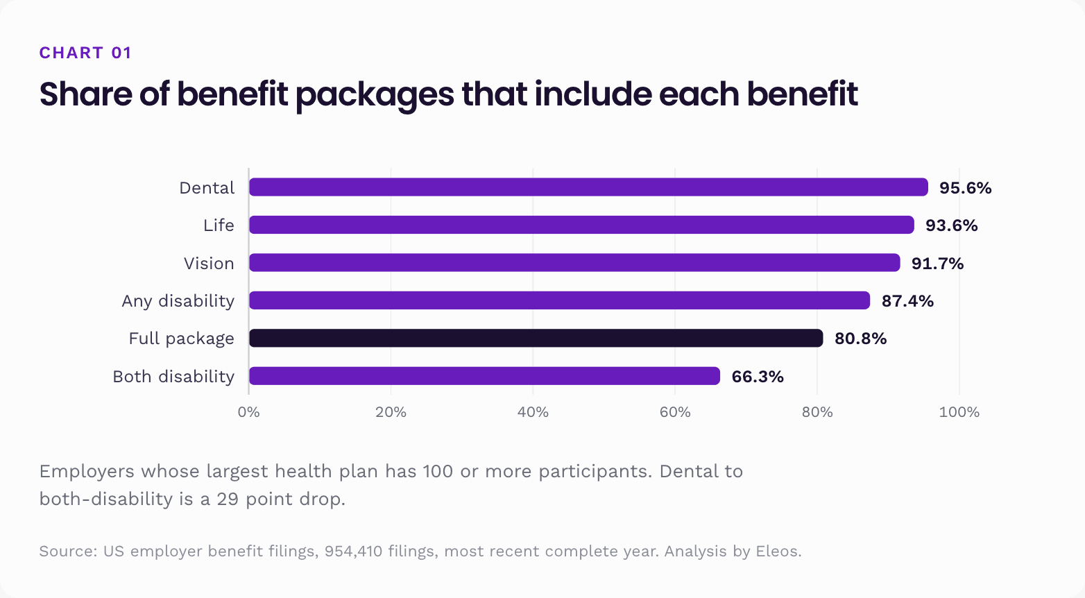 Share of US employee benefit packages including each benefit, from dental at 95.6% to both disability benefits at 66.3%