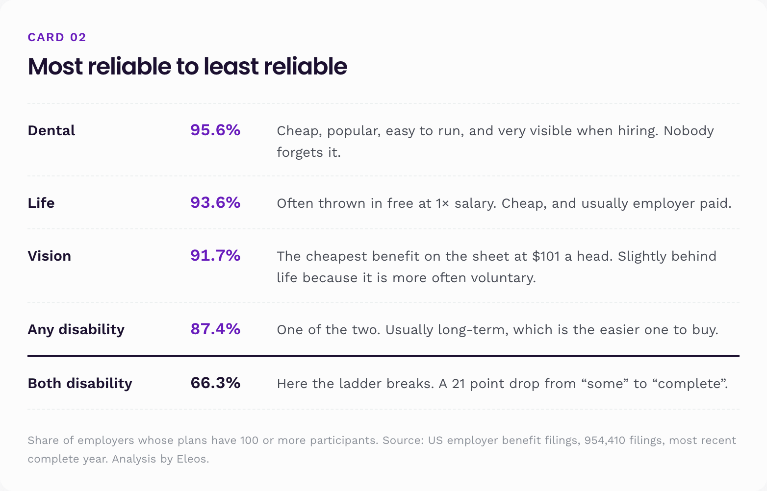 Employee benefit reliability ladder: dental 95.6%, life 93.6%, vision 91.7%, any disability 87.4%, both disability 66.3%