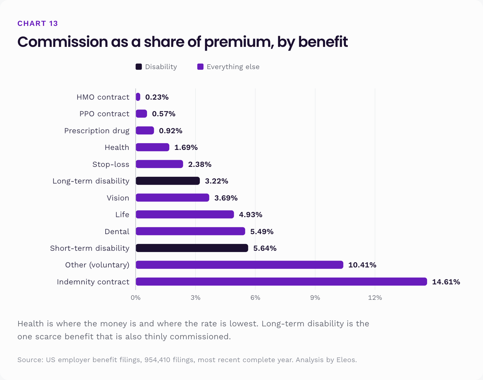 Broker commission as a share of premium by benefit, from HMO contracts at 0.23% to indemnity contracts at 14.61%