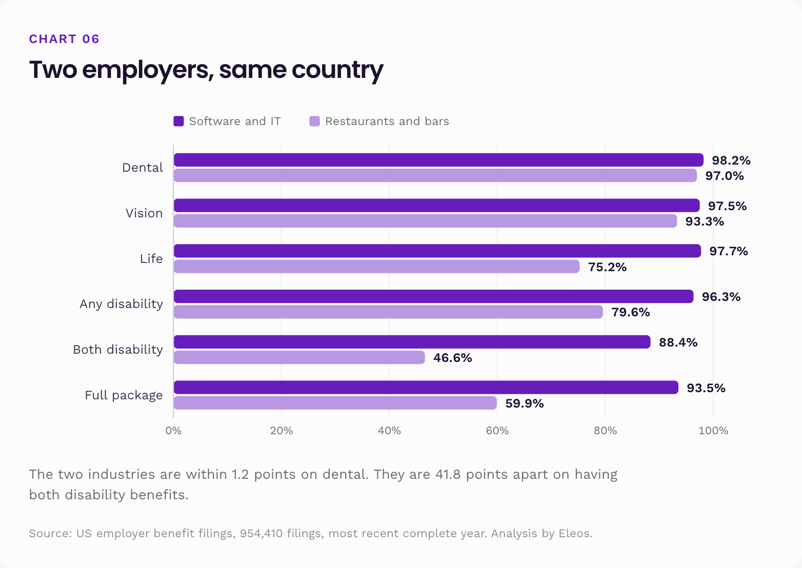 Software and IT versus restaurants: 1.2 points apart on dental, 41.8 points apart on both disability benefits