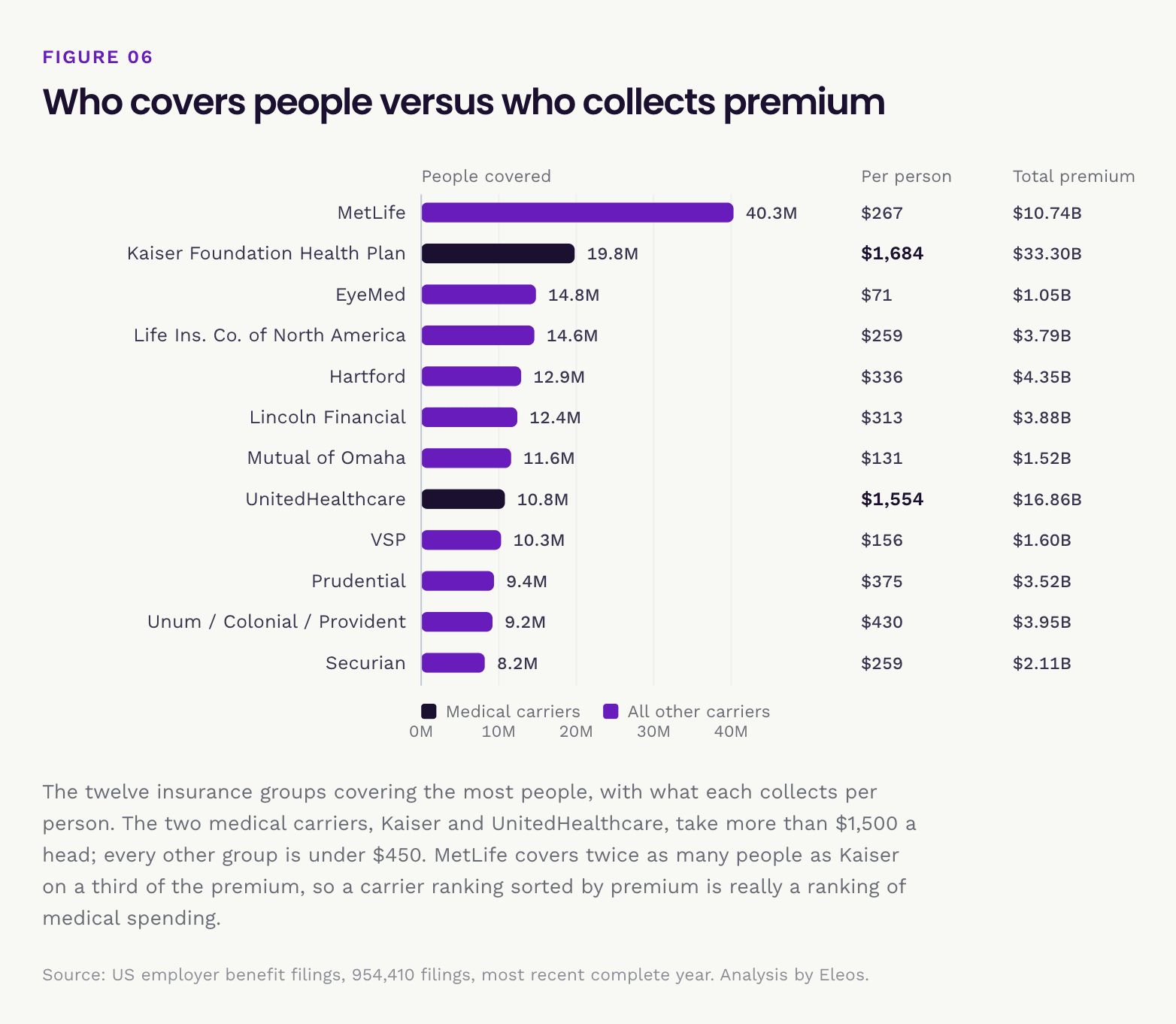 The twelve insurance groups covering the most people in US employer plans, with premium per person covered