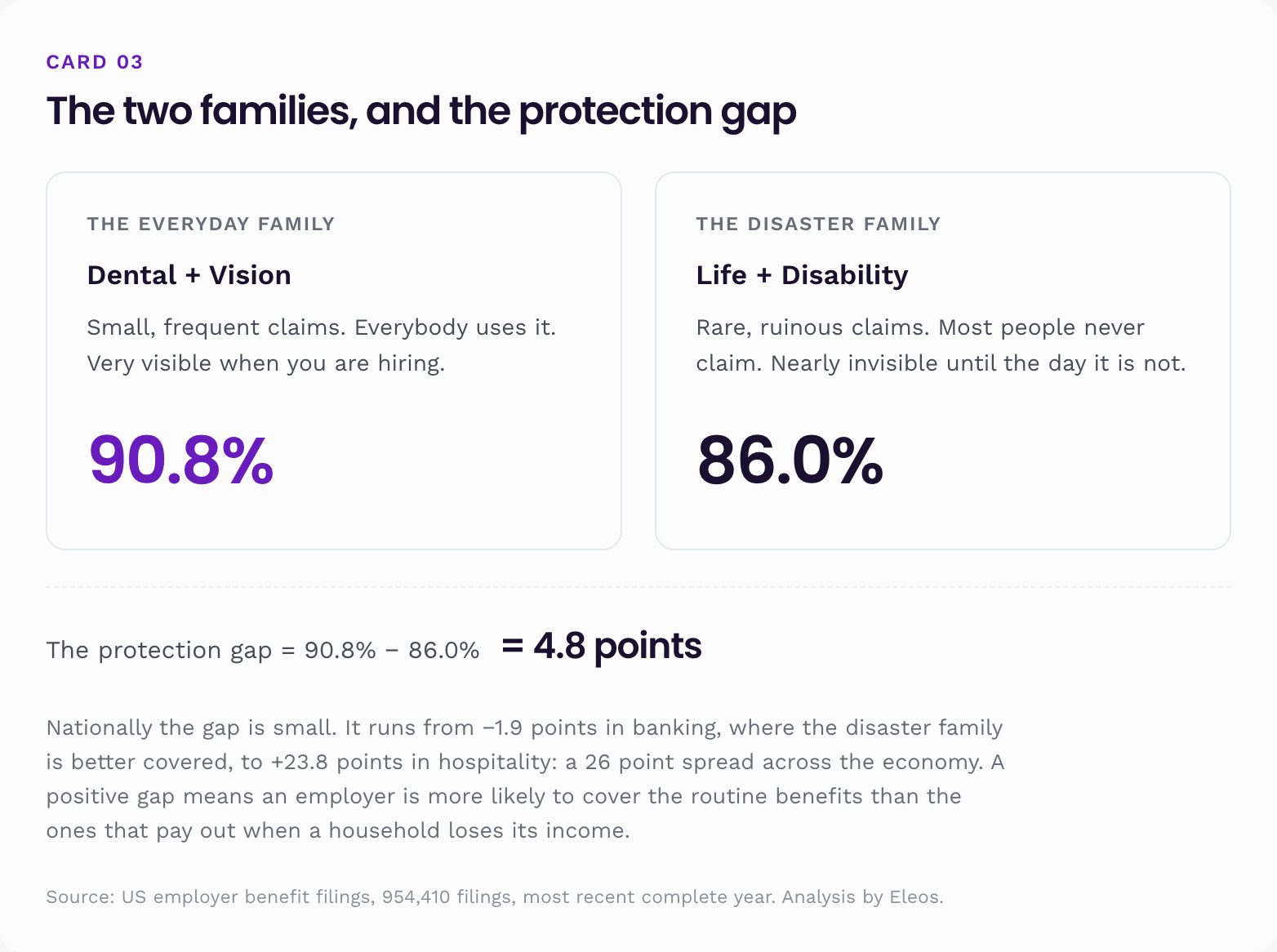 The protection gap: dental and vision at 90.8% versus life and disability at 86.0%, a 4.8 point gap