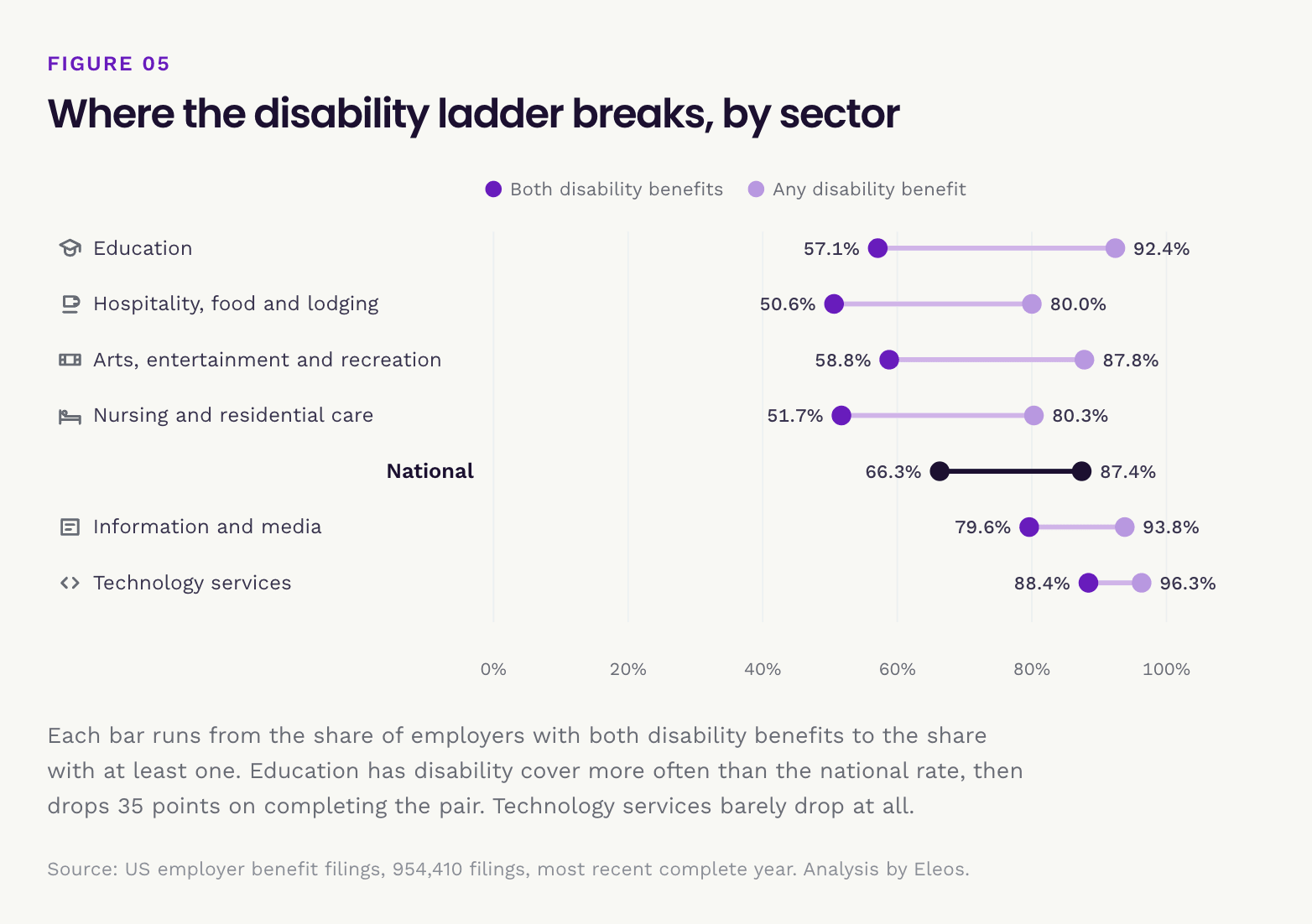 Where the disability ladder breaks by sector: the drop from any disability benefit to both, widest in education