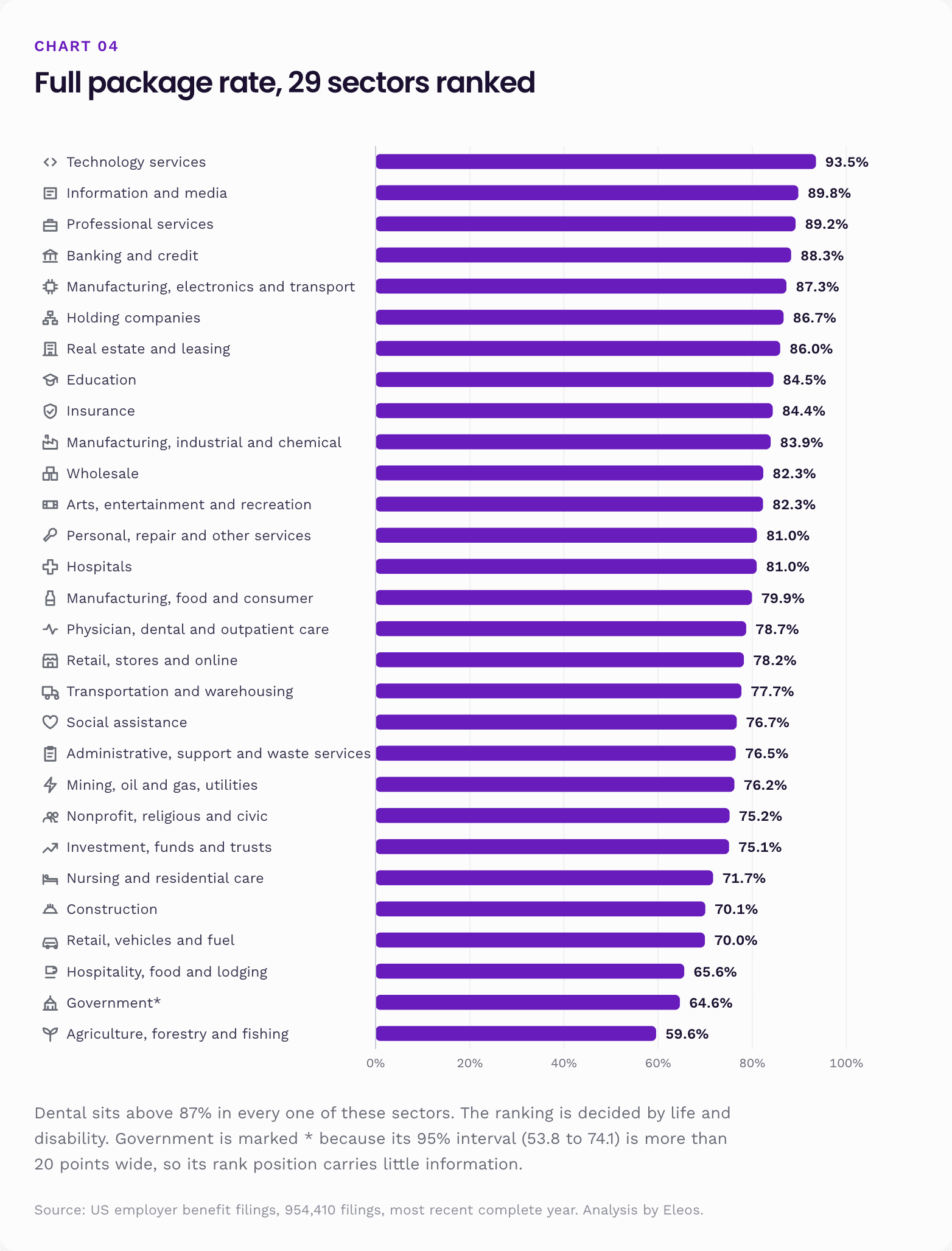 Employee benefits by industry: full package rate across 29 US sectors, technology services 93.5% to agriculture 59.6%