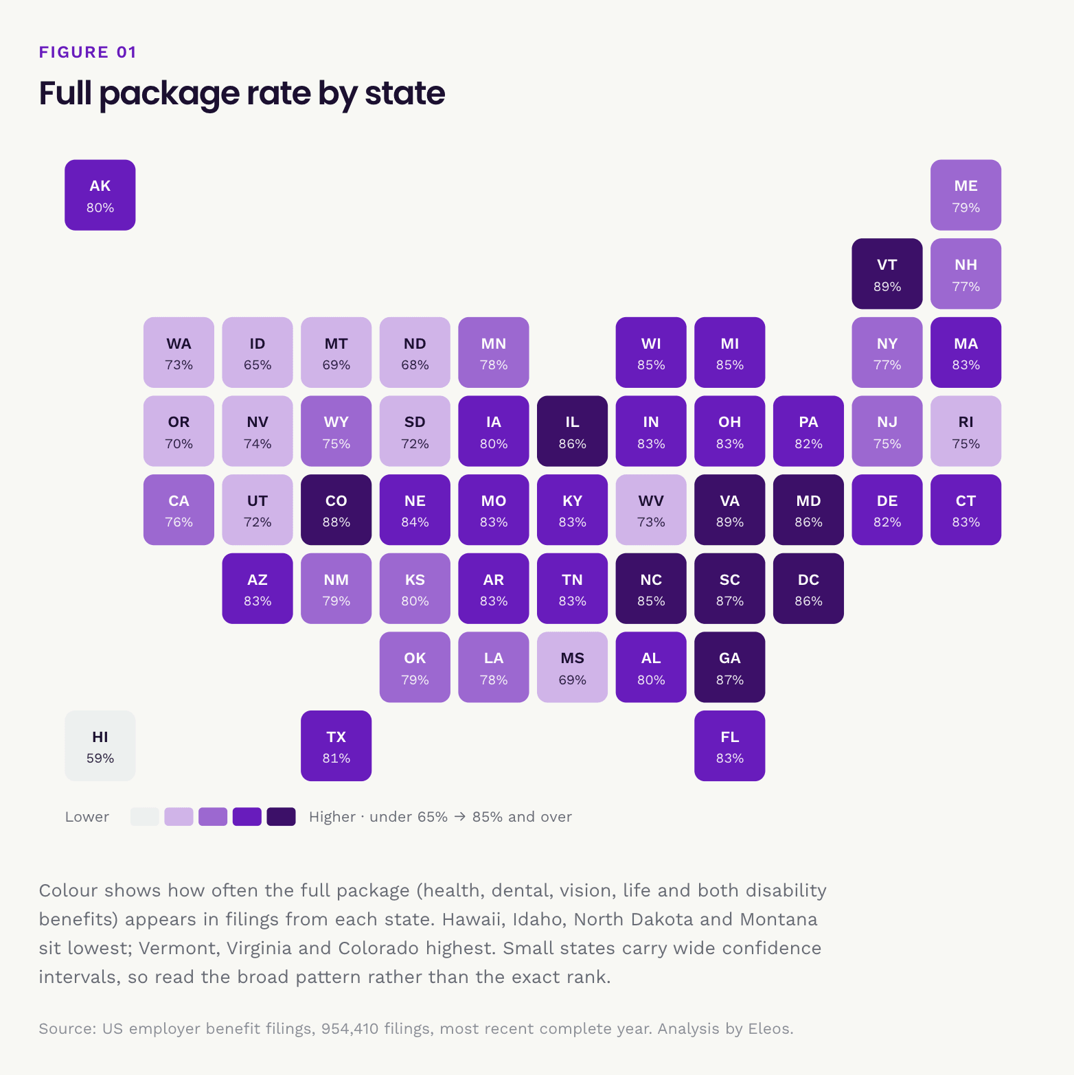 Full employee benefits package rate by US state, from Vermont at 89% to Hawaii at 59%
