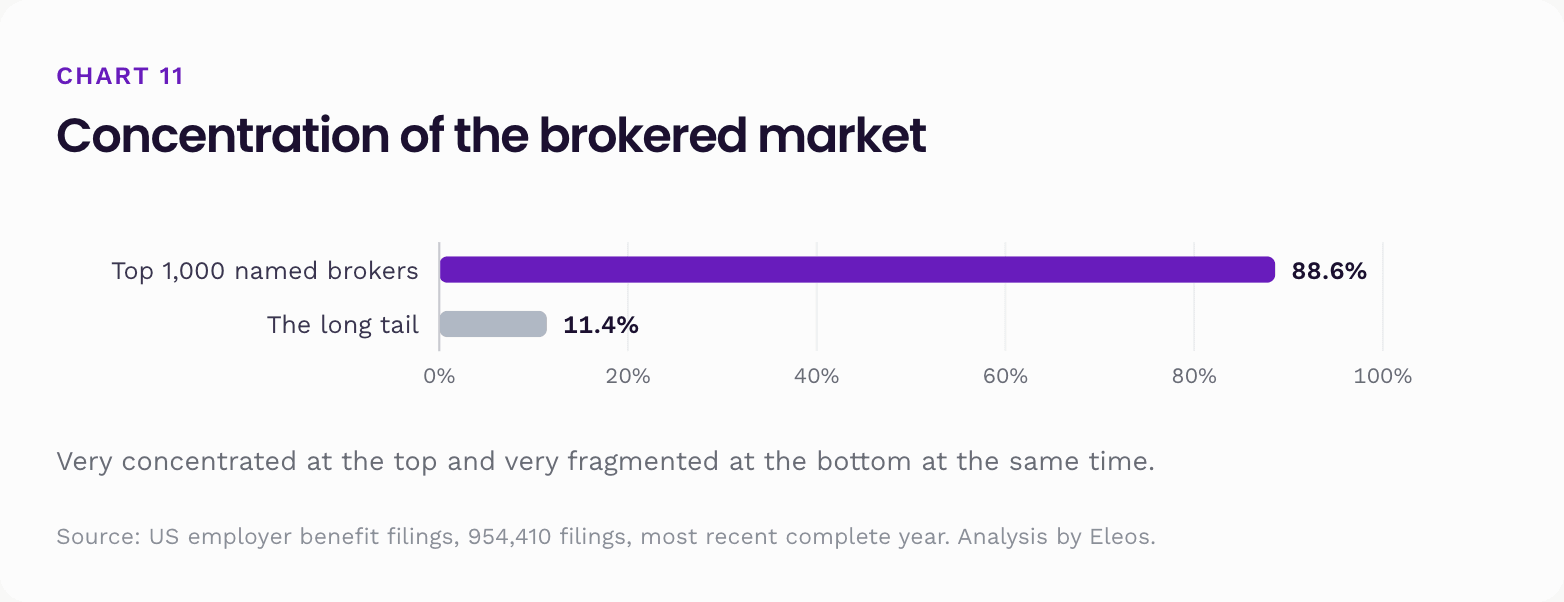 Concentration of the US employee benefits broker market: the top 1,000 brokers appear on 88.6% of filings