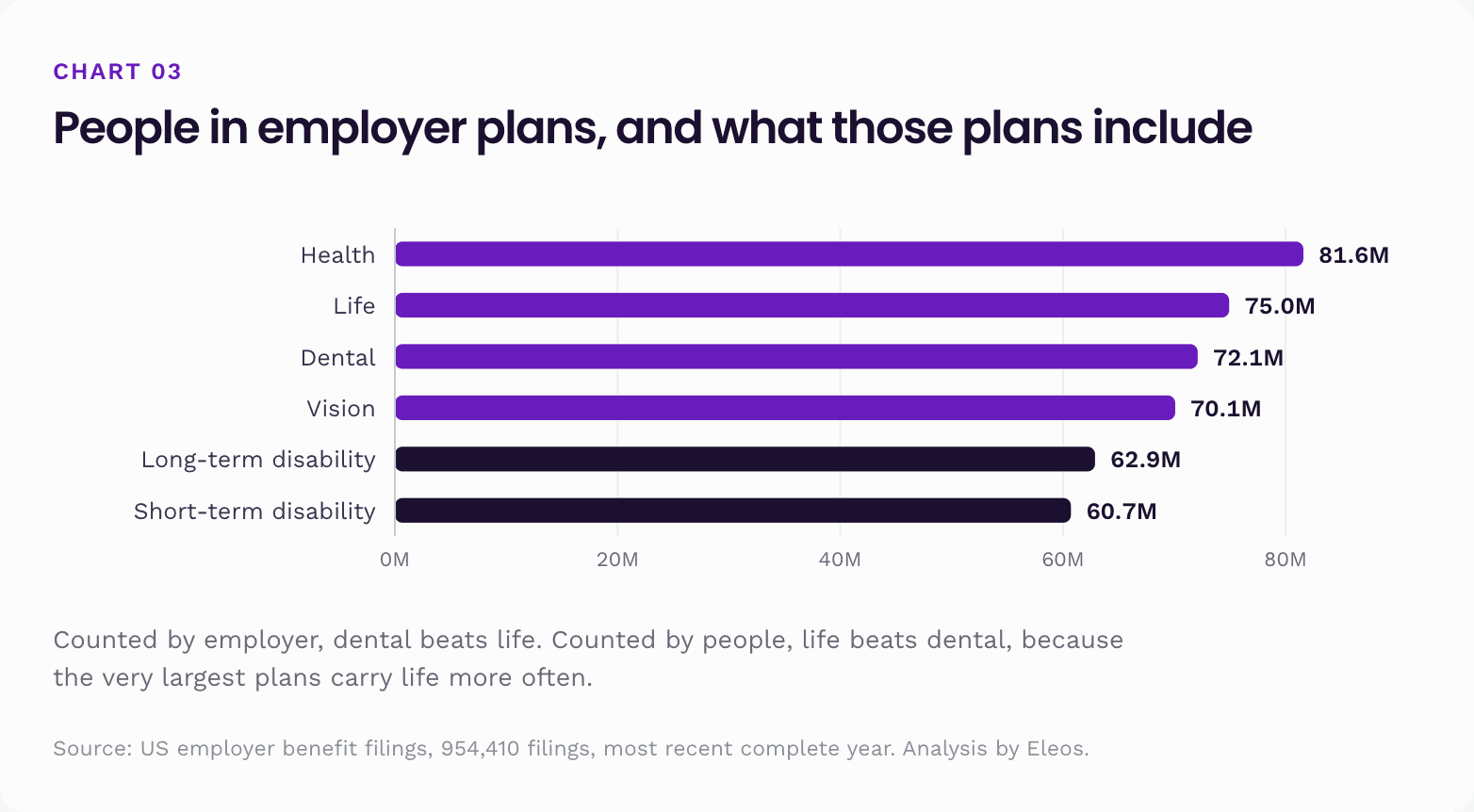 People in US employer plans by benefit: 81.6M health, 75.0M life, 72.1M dental, 70.1M vision, 62.9M long-term disability