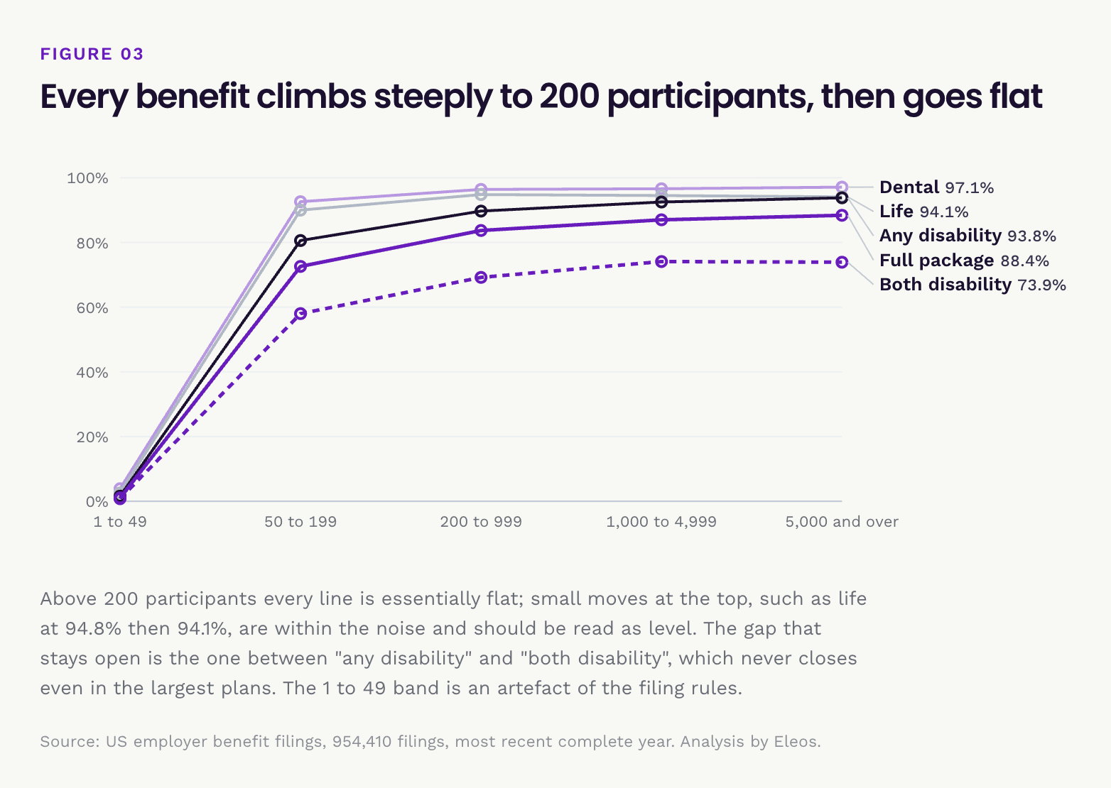 Employee benefit rates climb steeply to 200 plan participants then go flat, by plan size band