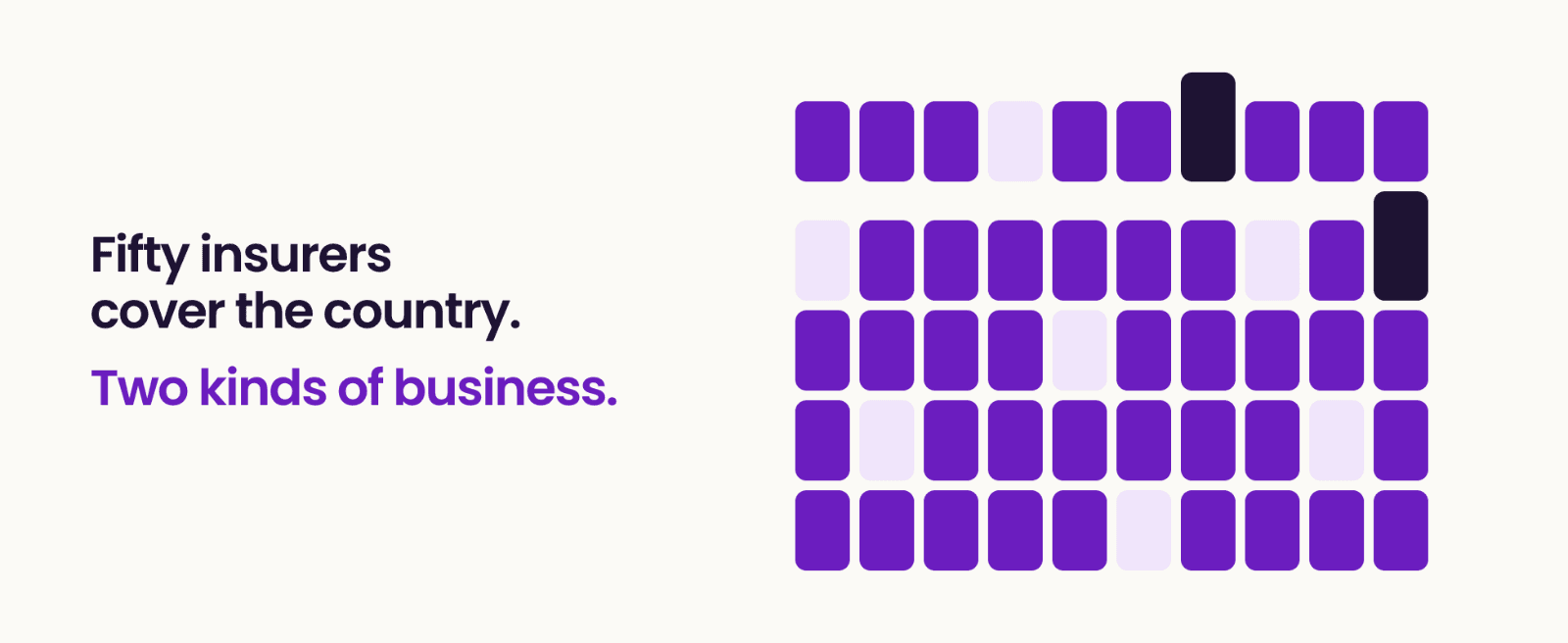 Fifty insurers cover the country, and they split into two kinds of business. Grid of purple squares with a few picked out in dark.