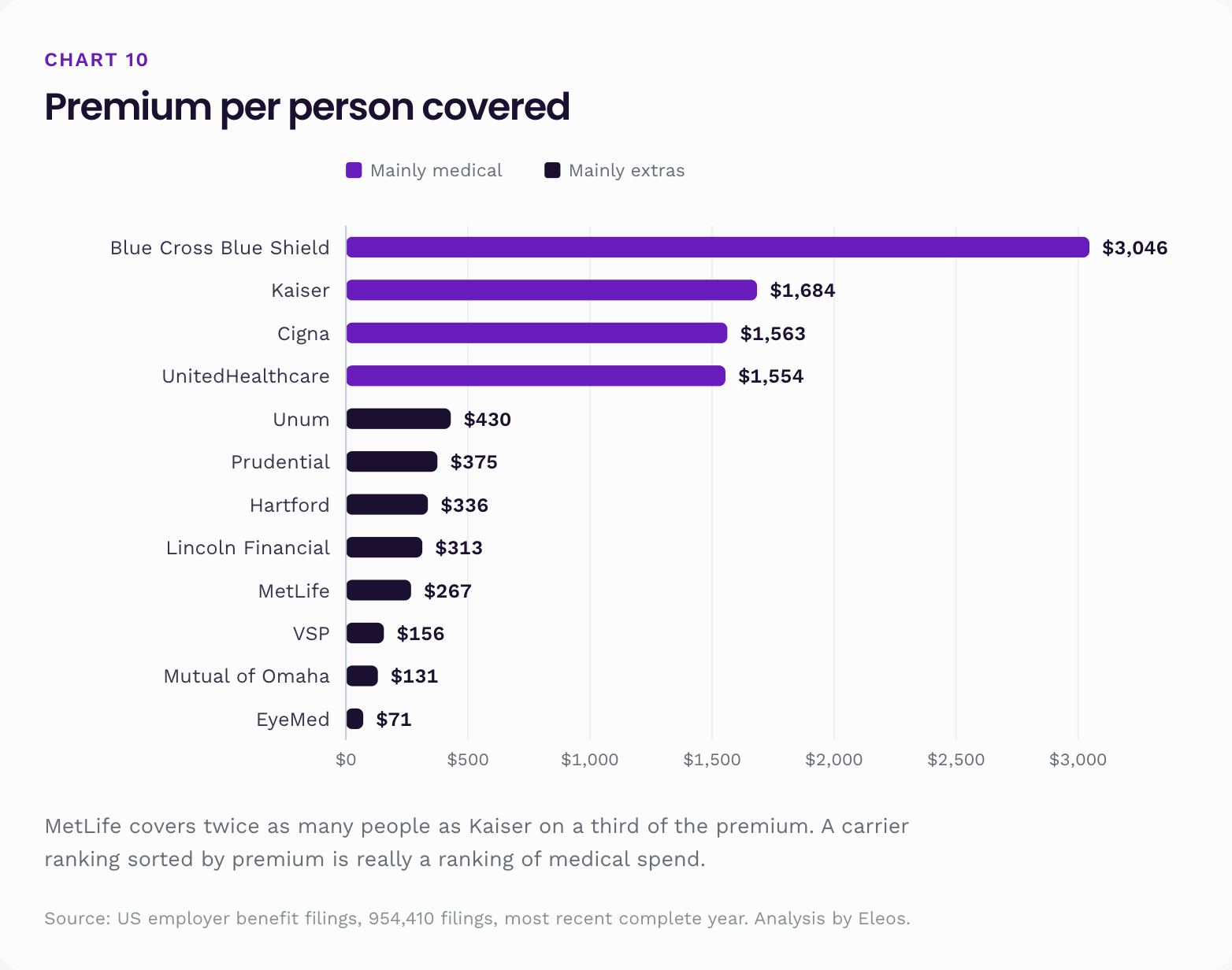 Group insurance premium per person covered by carrier, from Blue Cross Blue Shield at $3,046 to EyeMed at $71