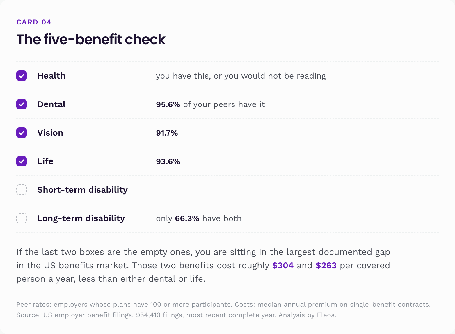Five-benefit check: dental, vision and life are near universal but only 66.3% of employers have both disability benefits