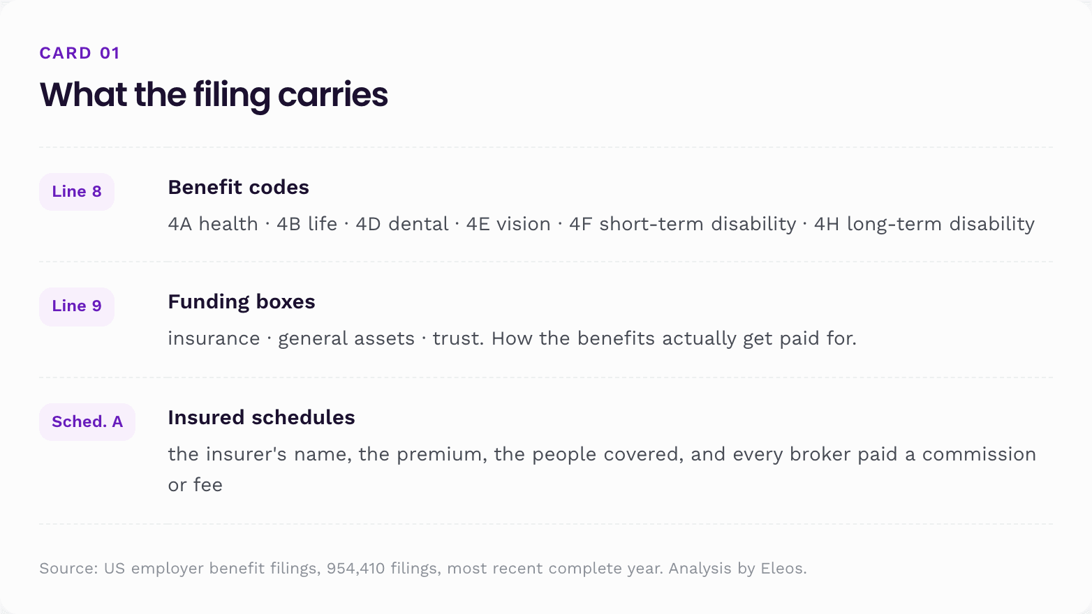 Form 5500 filing anatomy: Line 8 benefit codes, Line 9 funding boxes and Schedule A insured schedules