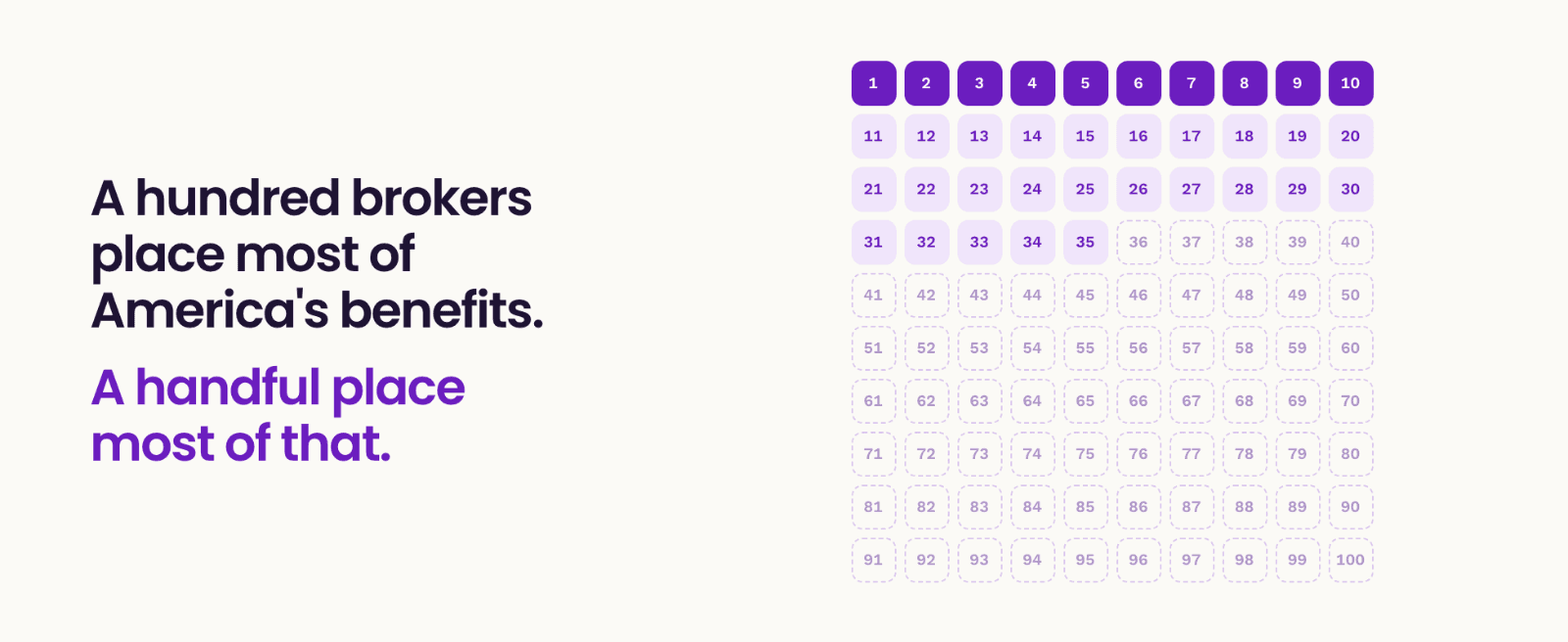 A hundred brokers place most of America's benefits, and a handful of those place most of that. Grid of 100 squares with the first 35 highlighted.
